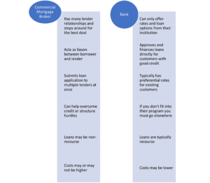 Mortgage Broker vs Bank